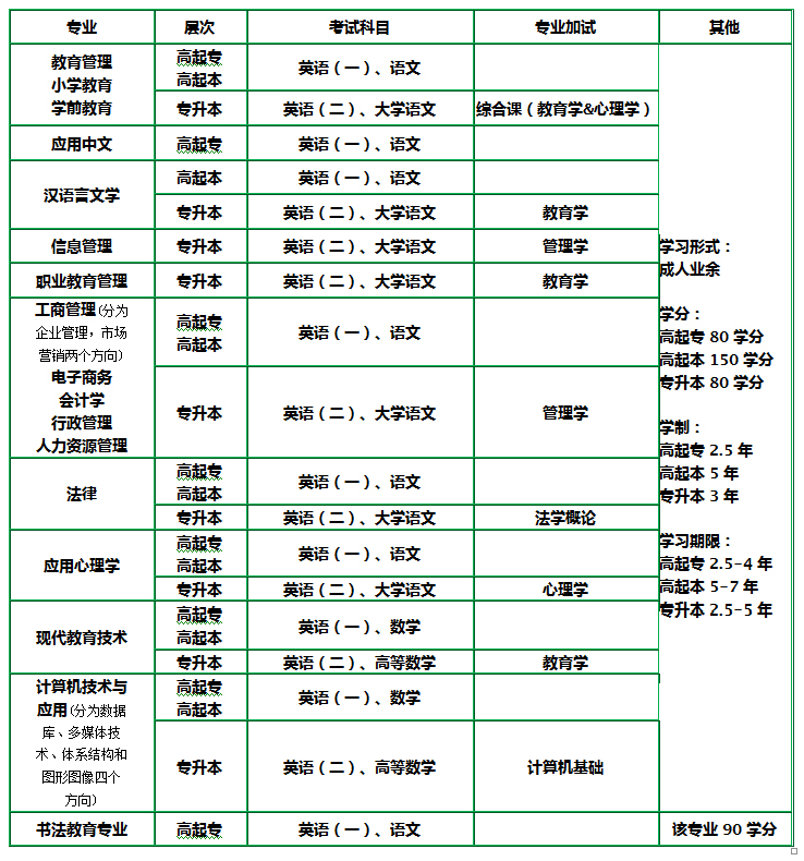 北京师范大学继续教育学院专业课程